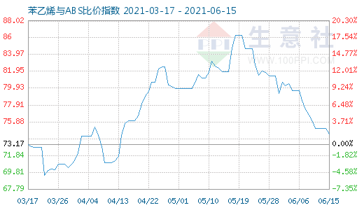 6月15日苯乙烯與ABS比價指數(shù)圖