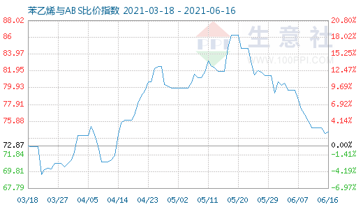 6月16日苯乙烯與ABS比價指數(shù)圖