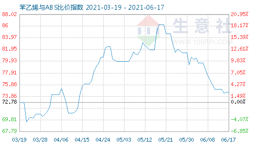 6月17日苯乙烯與ABS比價(jià)指數(shù)圖