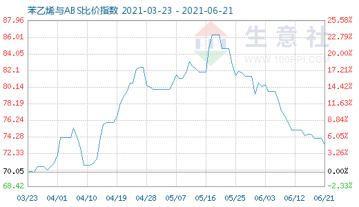 6月21日苯乙烯與ABS比價指數(shù)圖