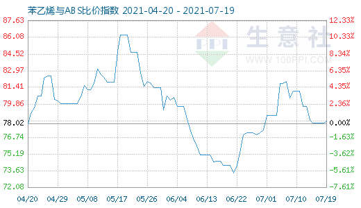 7月19日苯乙烯與ABS比價指數圖