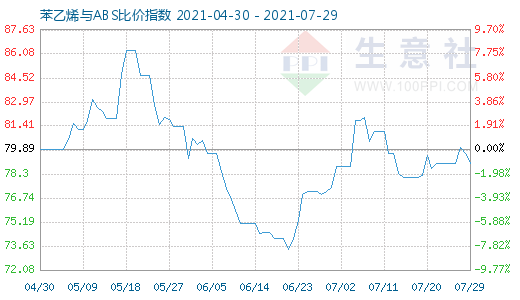 7月29日苯乙烯與ABS比價(jià)指數(shù)圖