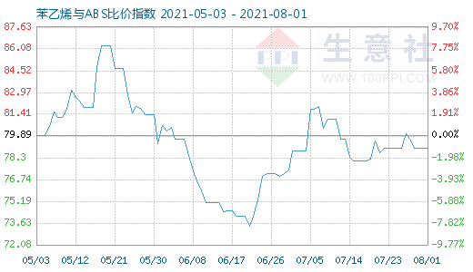 8月1日苯乙烯與ABS比價(jià)指數(shù)圖