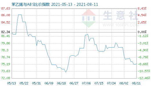 8月11日苯乙烯與ABS比價指數圖