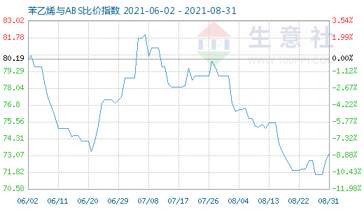 8月31日苯乙烯與ABS比價指數圖
