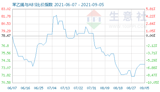 9月5日苯乙烯與ABS比價指數圖