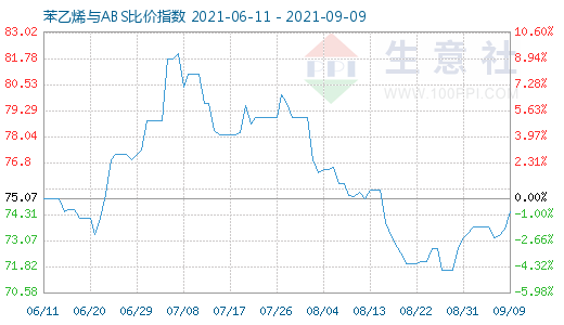 9月9日苯乙烯與ABS比價(jià)指數(shù)圖