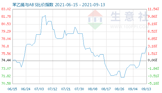 9月13日苯乙烯與ABS比價指數(shù)圖