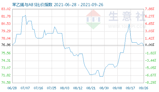 9月26日苯乙烯與ABS比價(jià)指數(shù)圖