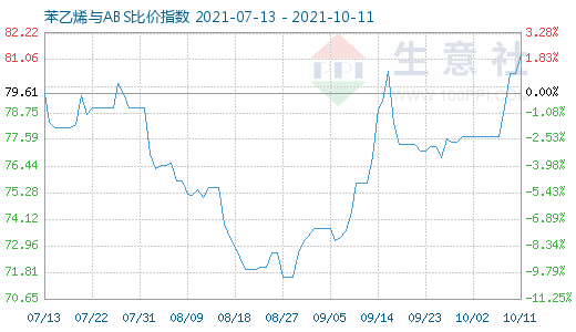 10月11日苯乙烯與ABS比價指數圖