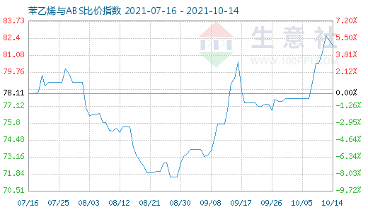 10月14日苯乙烯與ABS比價指數圖