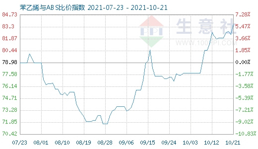 10月21日苯乙烯與ABS比價指數圖