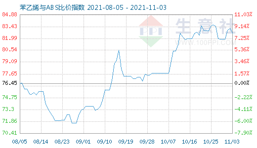 11月3日苯乙烯與ABS比價指數圖