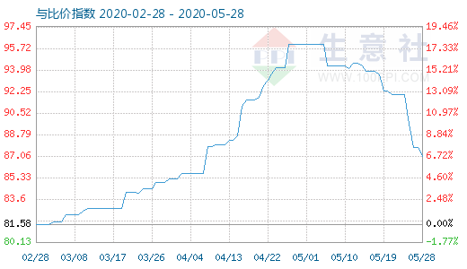 5月28日碳酸鋰與玻璃比價(jià)指數(shù)圖