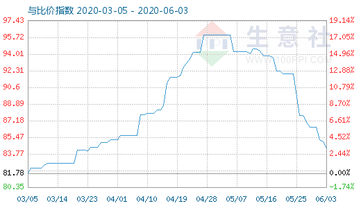 6月3日碳酸鋰與玻璃比價指數圖