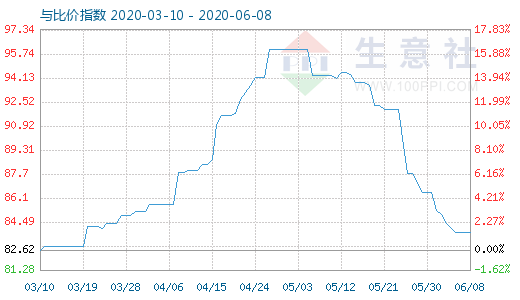 6月8日碳酸鋰與玻璃比價指數圖