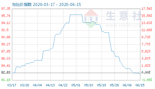 6月15日碳酸鋰與玻璃比價指數圖