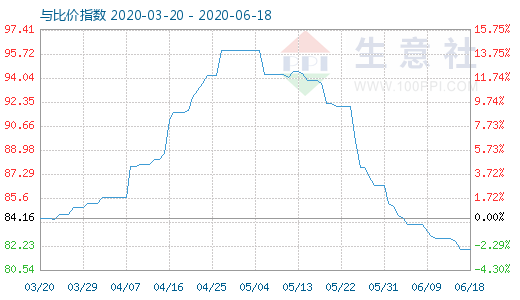 6月18日碳酸鋰與玻璃比價指數(shù)圖