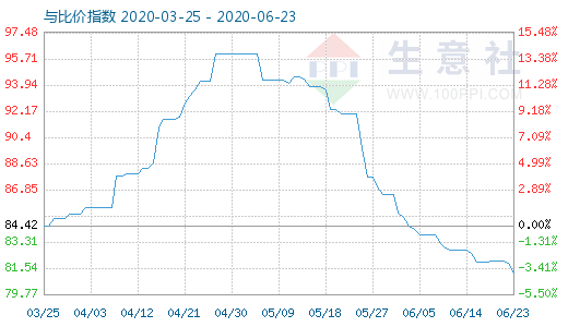 6月23日碳酸鋰與玻璃比價指數圖