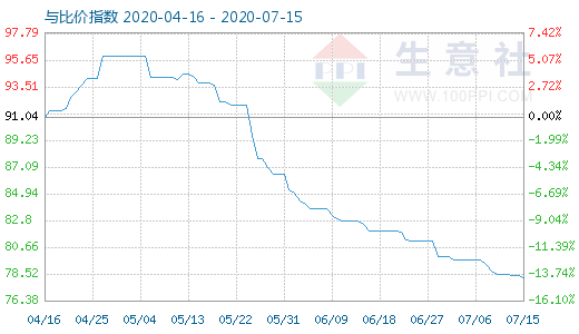 7月15日碳酸鋰與玻璃比價指數圖