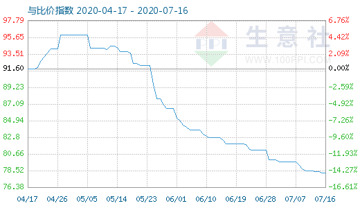 7月16日碳酸鋰與玻璃比價指數圖