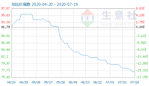 7月19日碳酸鋰與玻璃比價(jià)指數(shù)圖