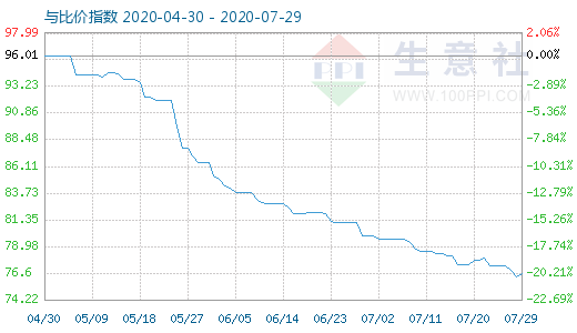 7月29日碳酸鋰與玻璃比價指數圖