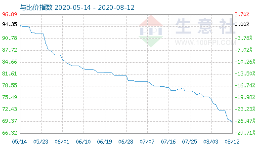 8月12日碳酸鋰與玻璃比價指數圖