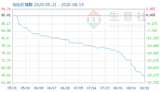 8月19日碳酸鋰與玻璃比價指數圖
