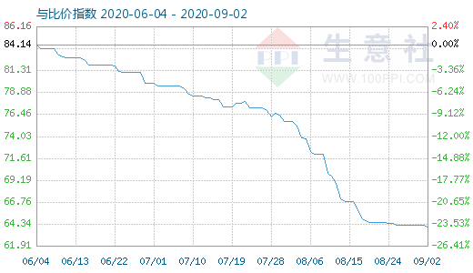 9月2日碳酸鋰與玻璃比價指數圖