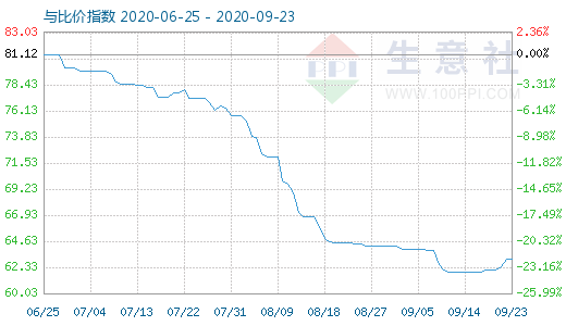 9月23日碳酸鋰與玻璃比價(jià)指數(shù)圖