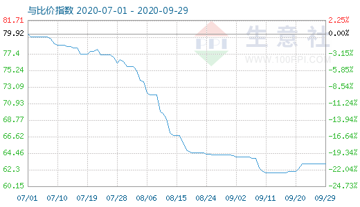 9月29日碳酸鋰與玻璃比價指數(shù)圖