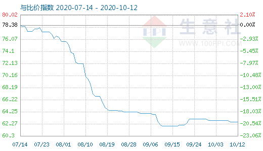 10月12日碳酸鋰與玻璃比價指數圖