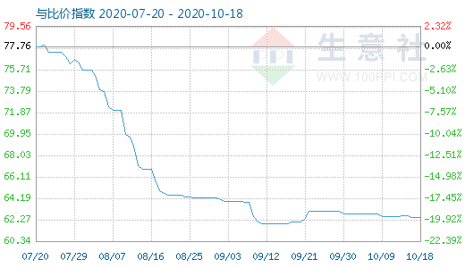 10月18日碳酸鋰與玻璃比價指數圖