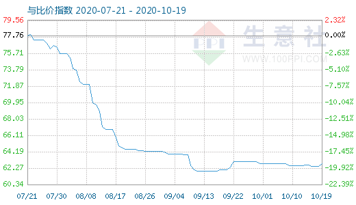 10月19日碳酸鋰與玻璃比價指數圖