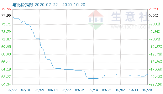 10月20日碳酸鋰與玻璃比價指數圖