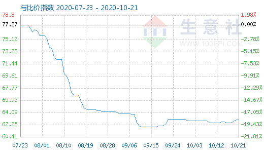 10月21日碳酸鋰與玻璃比價指數圖