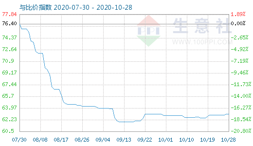 10月28日碳酸鋰與玻璃比價(jià)指數(shù)圖