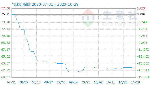 10月29日碳酸鋰與玻璃比價指數(shù)圖