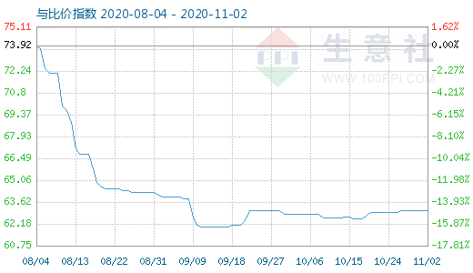 11月2日碳酸鋰與玻璃比價指數圖