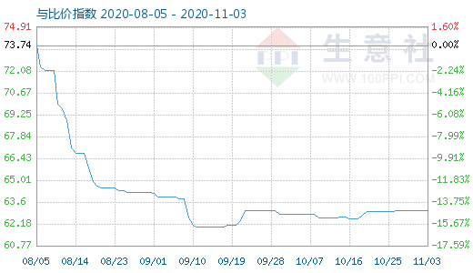 11月3日碳酸鋰與玻璃比價指數圖