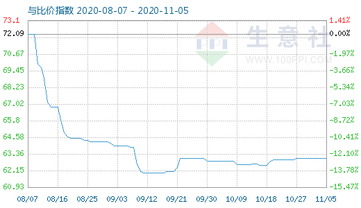 11月5日碳酸鋰與玻璃比價指數圖