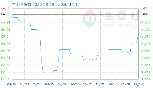 11月17日碳酸鋰與玻璃比價(jià)指數(shù)圖
