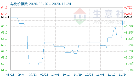 11月24日碳酸鋰與玻璃比價指數圖