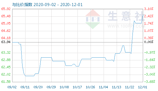 12月1日碳酸鋰與玻璃比價指數(shù)圖