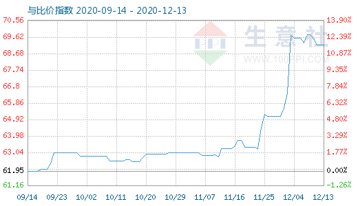 12月13日碳酸鋰與玻璃比價指數圖