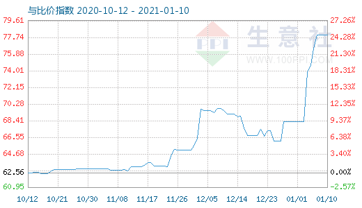 1月10日碳酸鋰與玻璃比價指數圖