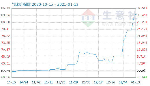 1月13日碳酸鋰與玻璃比價指數圖