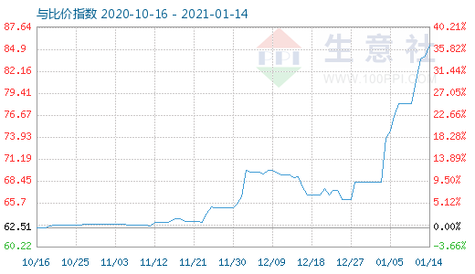 1月14日碳酸鋰與玻璃比價(jià)指數(shù)圖