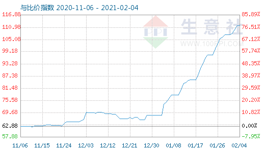 2月4日碳酸鋰與玻璃比價指數圖
